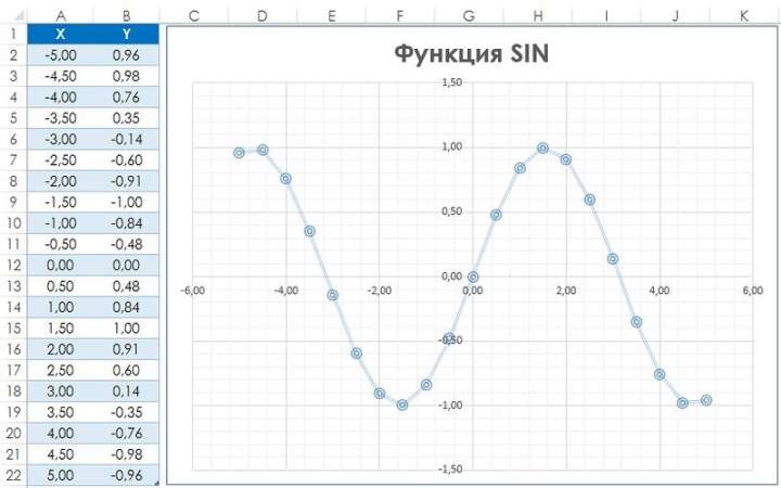 Рис. 140.1. Диаграмма представляет собой график функции SIN(x)