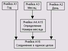 Алгоритм составления даты из отдельных компонентов