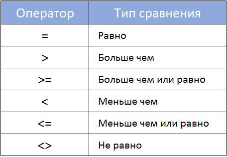 Задать условие в Excel