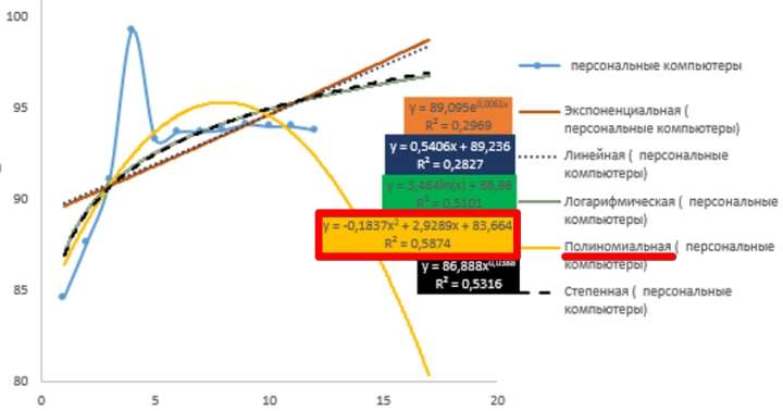 Полиниальный тренд в эксел