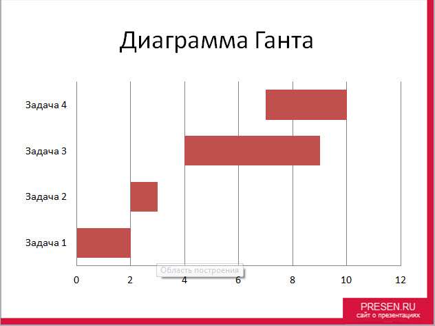 Итоговый слайд с диаграммой Ганта в PowerPoint.