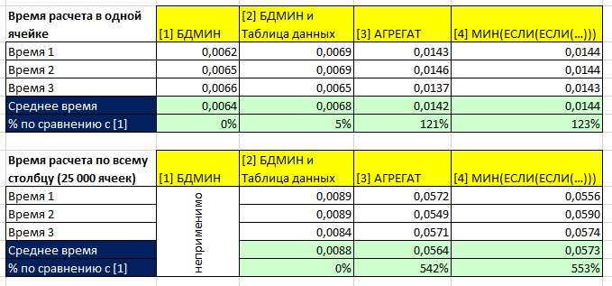 Как сделать сравнение в Excel