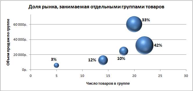 Пузырьковая диаграмма в Excel