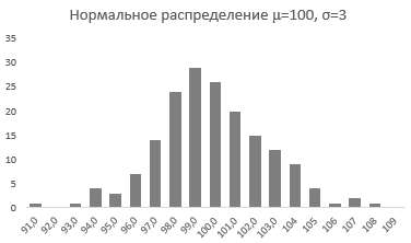 95-1-Нормальное распределение в Excel