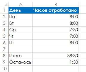 Рис. 94.1. Ячейка В8 показывает оставшееся время 40-часовой рабочей недели