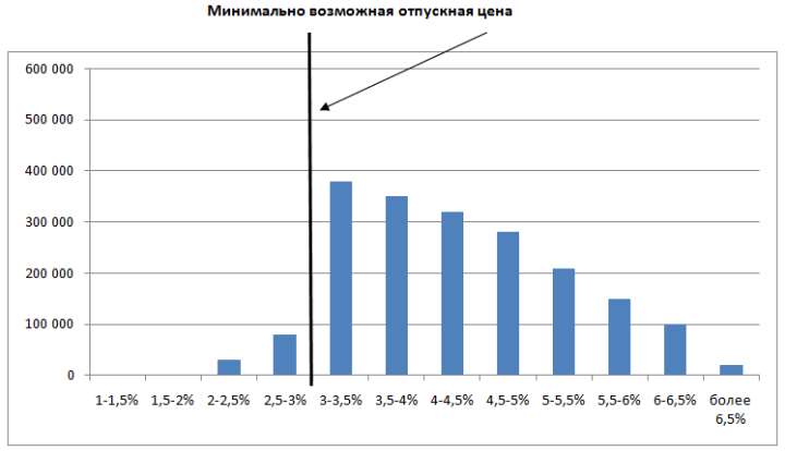 Добавить линию в Excel