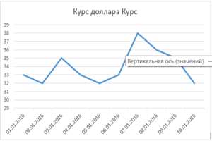 Как построить график в Excel 