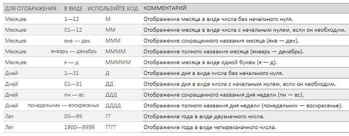 Рис. 18. Коды, применяемые при создании пользовательских форматов даты