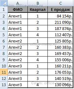 Результаты продаж сотрудников