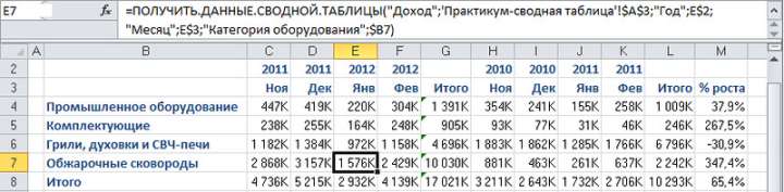 Рис. 3.45. Этот отчет выводит данные из промежуточной сводной таблицы