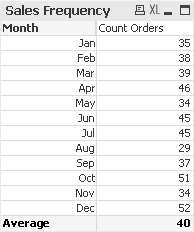 A pivot table showing an average instead of a total