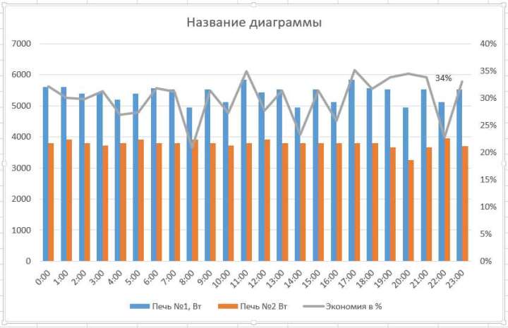 Проценты на графике