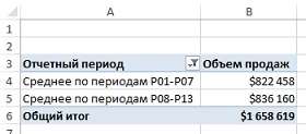 Рис. 13. Теперь можно быстро сравнить предыдущие семь периодов с текущими шестью периодами