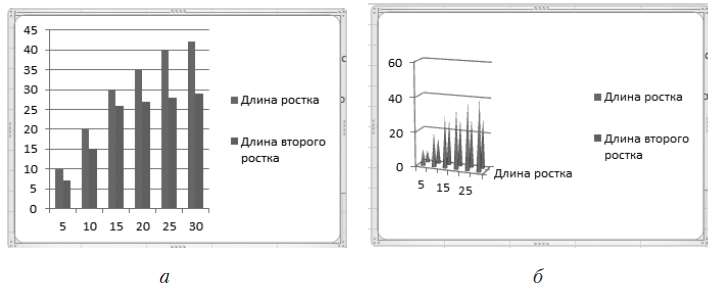 Рис. 4.34. Гистограмма: простая (а) и объемная (б)