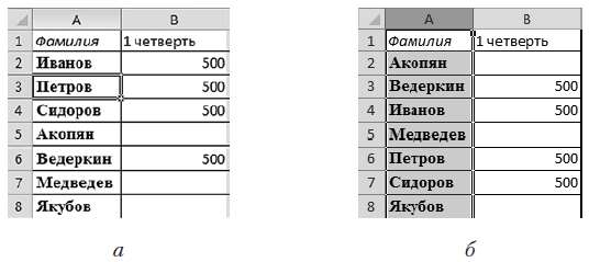 Рис. 2.48. Исходная таблица (а) и отсортированные данные (б)