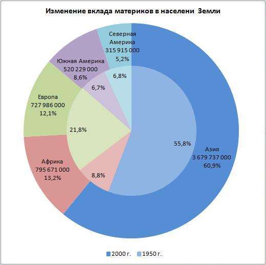 Как создать круговую диаграмму в Excel