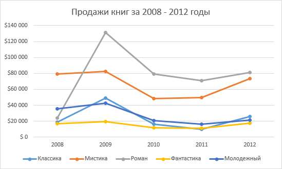 Параметры диаграмм в Excel