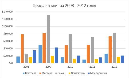 Параметры диаграмм в Excel