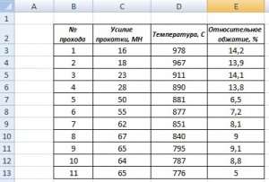 Как построить две оси в Excel