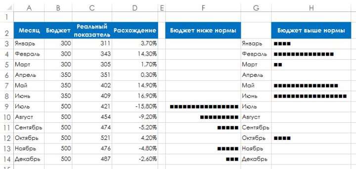 Рис. 133.3. Отображение отклонений от месячного бюджета с помощью функции ПОВТОР