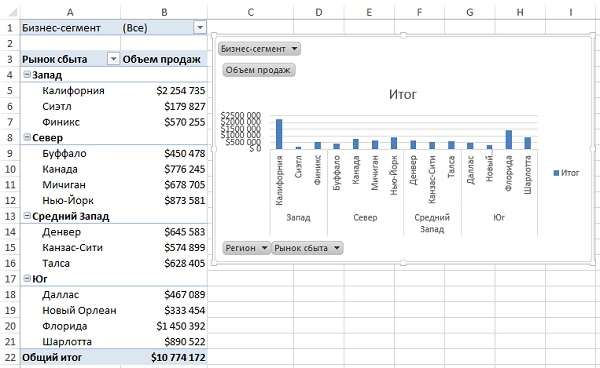 Рис. 6. На сводной диаграмме выводятся те же данные, которые представлены в сводной таблице