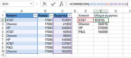 Рис. 2.13. Используйте СУММЕСЛИ вместо ВПР для таблиц подстановки, содержащих дубли