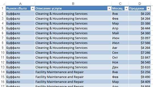 Рис. 18. Этот набор данных идеально подходит для создания сводной таблицы