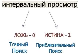 Интервальный просмотр