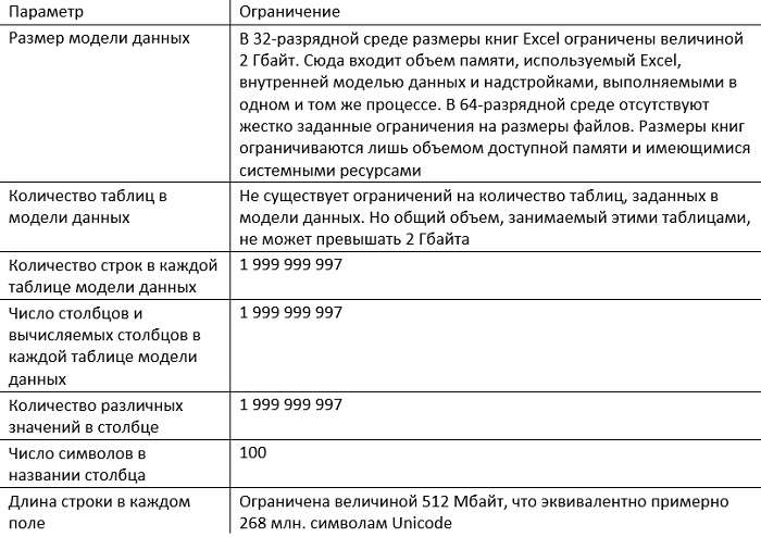 Рис. 17. Ограничения внутренней модели данных