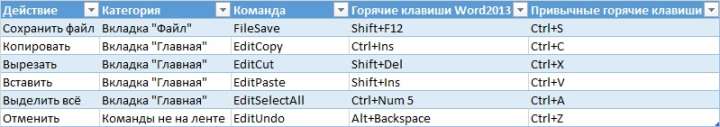 Рис. 3. Категории и команды популярных горячих клавиш