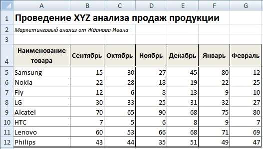 XYZ анализ ассортимента продукции в Excel