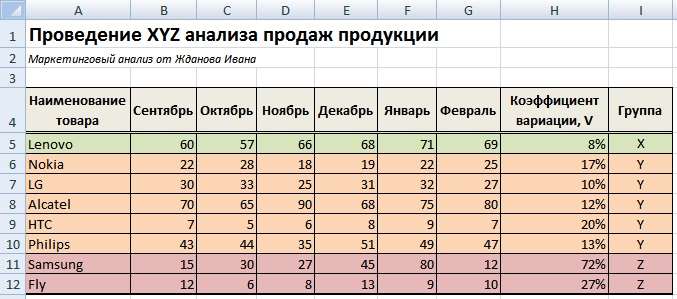 XYZ анализ продаж продукции в Excel. Пример расчета