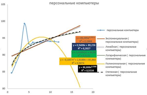 Пять линий тренда в эксел