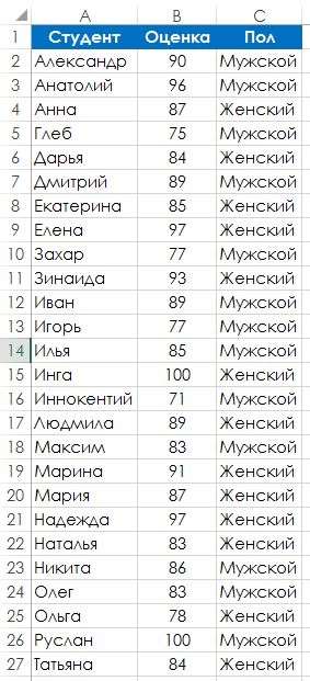 Рис. 103.1. Нужно найти самый лучший способ вычислить средний балл по тесту для парней и девушек