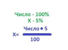 Теория - основная пропорция для нахождения нужного процента
