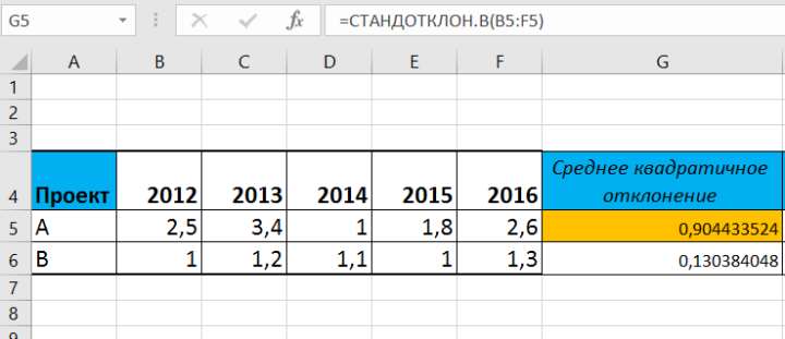 Рисунок 1. Расчет среднего квадратического отклонения по проекту А.