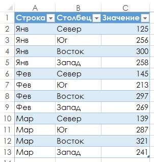 Рис. 167.3. Сводная таблица была успешно преобразована в обычную таблицу