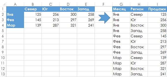 Рис. 167.1. Преобразование сводной таблицы в список