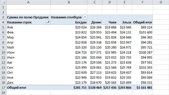 Формулы в сводной таблице в Excel