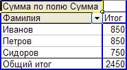 Перетащили поле в область данных