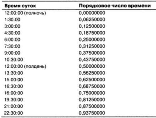 Как сделать дату в Excel автоматически