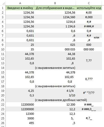 Рис. 8. Использование основных кодов отображения числа