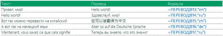 Пример 1 работы функции ПЕРЕВОД в Excel