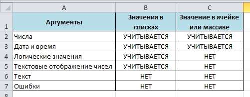 Function SCHET 4 Функция СЧЕТ в Excel