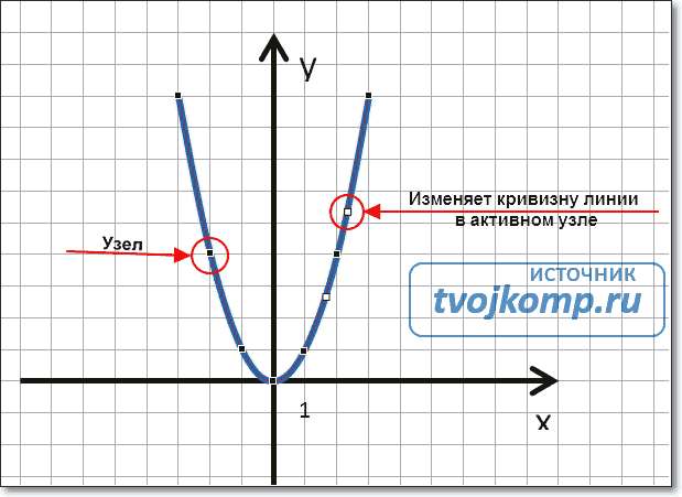 изменение узла кривой