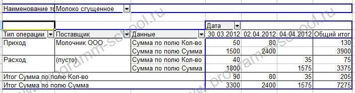 Как делать сводные таблицы в Excel