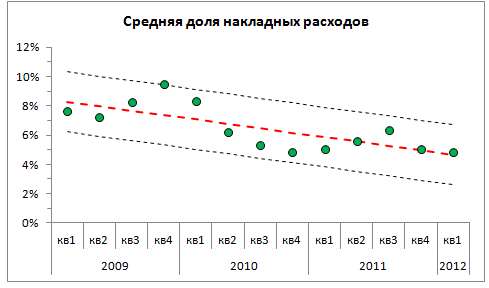 Как построить тренд в Excel