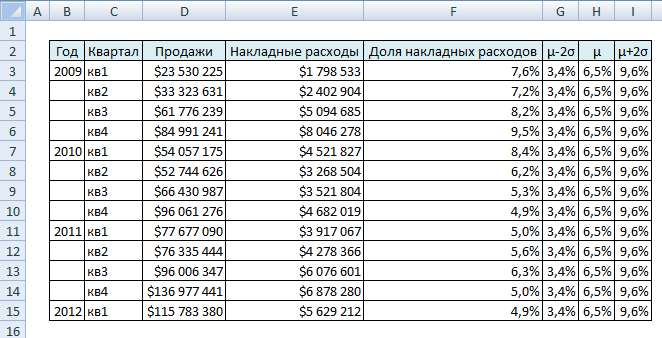 Как построить тренд в Excel