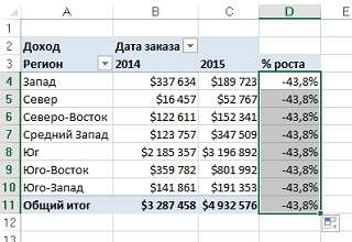 Рис. 3. Завершив копирование формулы во все ячейки столбца, вы увидите, что что-то не так