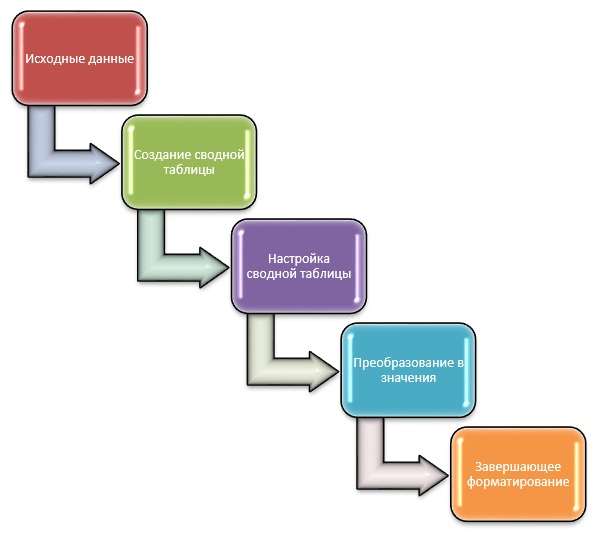 Рис. 8. Типичный процесс создания сводной таблицы